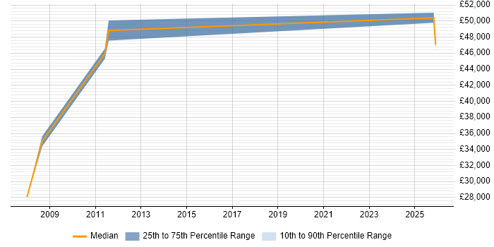 Salary distribution trend for Electrical Engineer job vacancies in Aberdeen