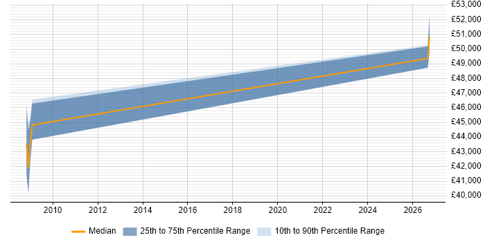 Salary distribution trend for Electronics Design Engineer job vacancies in Aberdeen