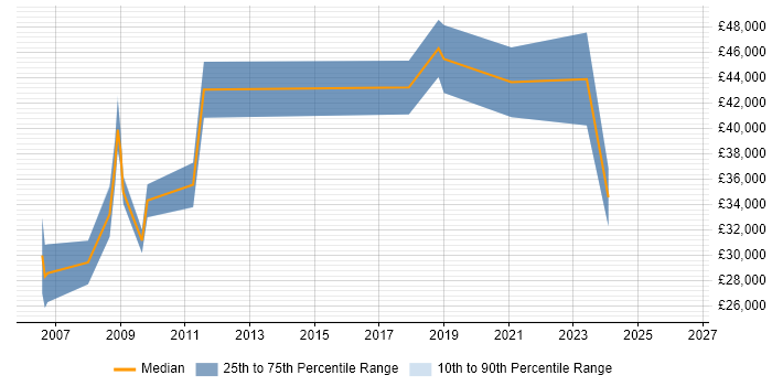 Salary distribution trend for Electronics Engineer job vacancies in Aberdeen