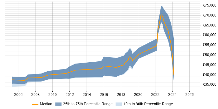 Salary distribution trend for jobs in Aberdeen citing Embedded C
