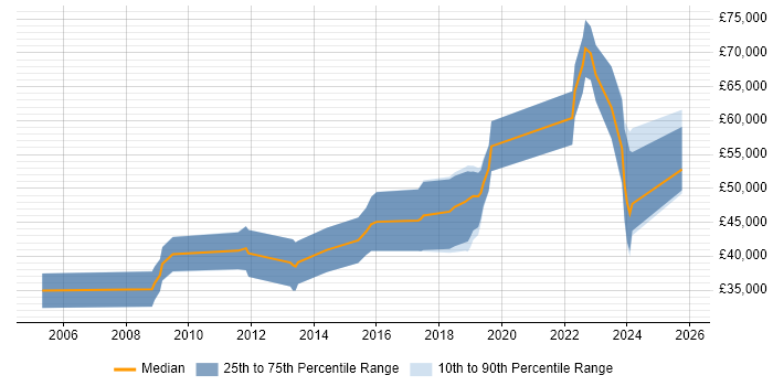 Salary distribution trend for Embedded Engineer job vacancies in Aberdeen