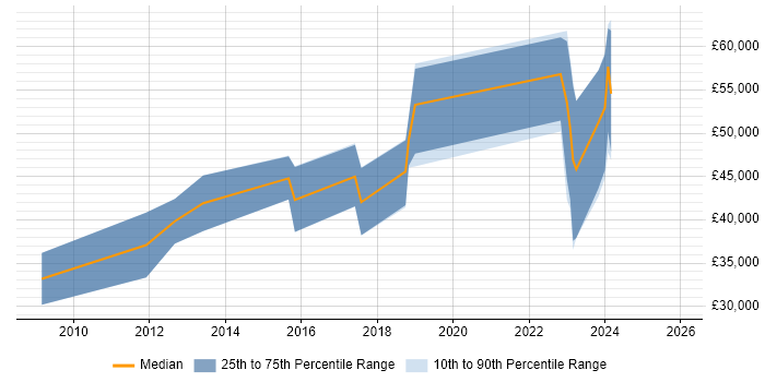 Salary distribution trend for jobs in Aberdeen citing Embedded Firmware