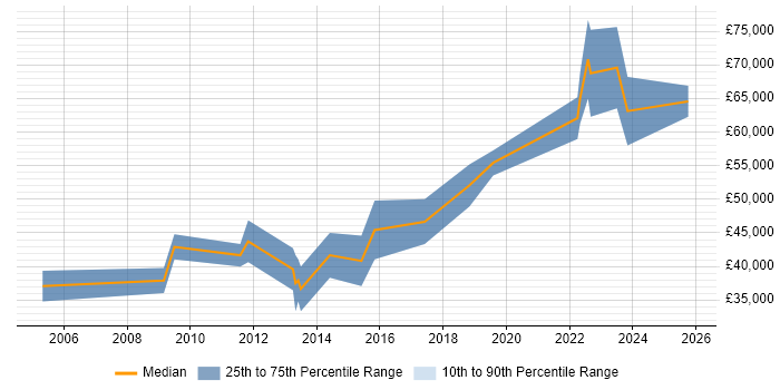 Salary distribution trend for Embedded Software Engineer job vacancies in Aberdeen