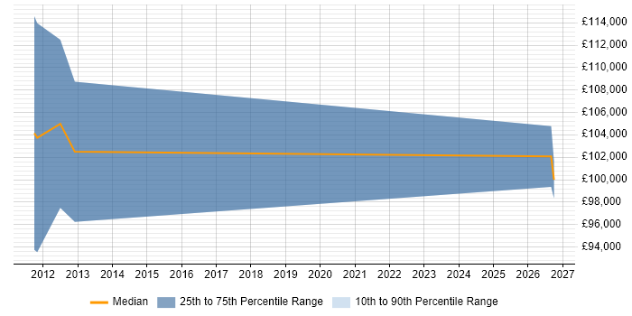 Salary distribution trend for Enterprise Architect job vacancies in Aberdeen