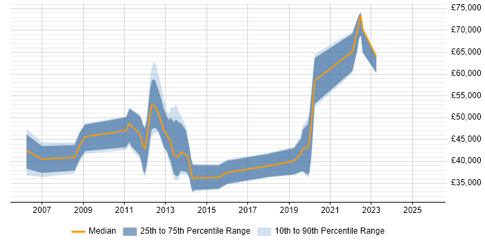 Salary distribution trend for jobs in Aberdeen citing Enterprise Software