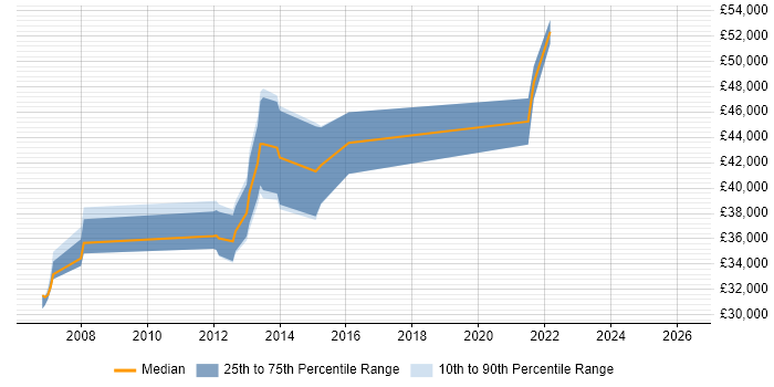 Salary distribution trend for ERP Analyst job vacancies in Aberdeen