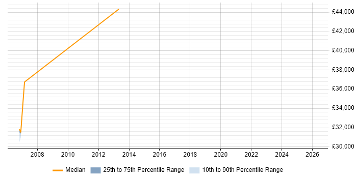 Salary distribution trend for ERP Business Analyst job vacancies in Aberdeen