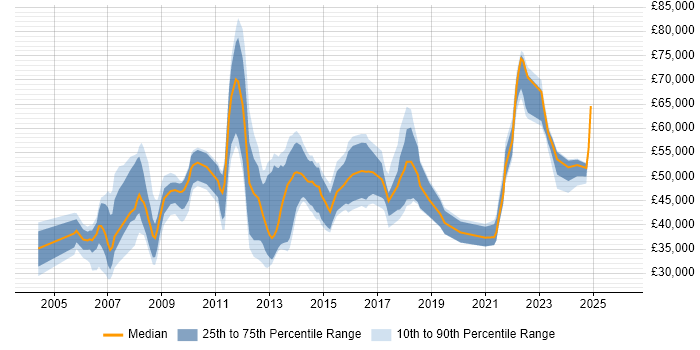 Salary distribution trend for jobs in Aberdeen citing ERP