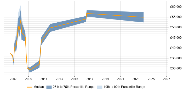 Salary distribution trend for jobs in Aberdeen citing Ethernet
