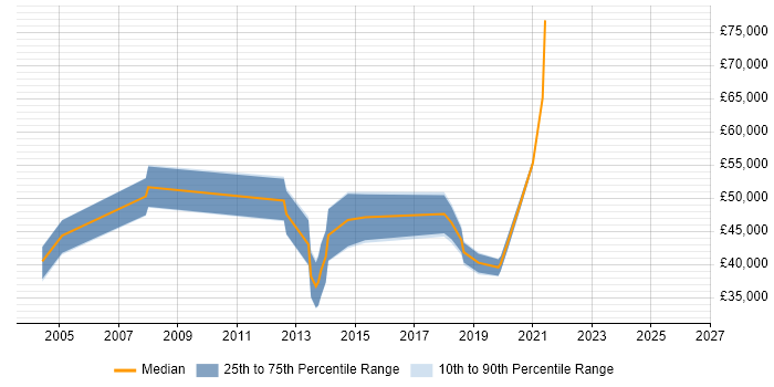 Salary distribution trend for jobs in Aberdeen citing ETL