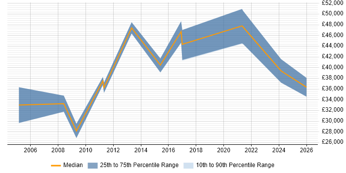 Salary distribution trend for jobs in Aberdeen citing Facilities Management