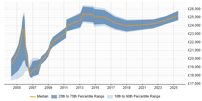 Salary distribution trend for Field Service Engineer job vacancies in Aberdeen