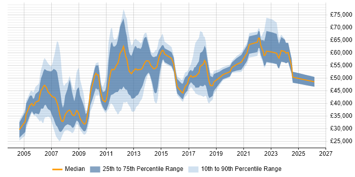 Salary distribution trend for jobs in Aberdeen citing Finance