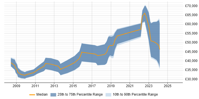 Salary distribution trend for jobs in Aberdeen citing Firmware