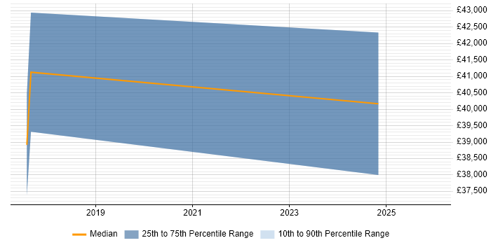 Salary distribution trend for jobs in Aberdeen citing Fortinet