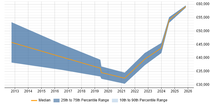 Salary distribution trend for Front-End Developer (Client-Side Developer) job vacancies in Aberdeen