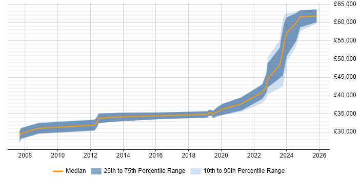 Salary distribution trend for jobs in Aberdeen citing Front End Development