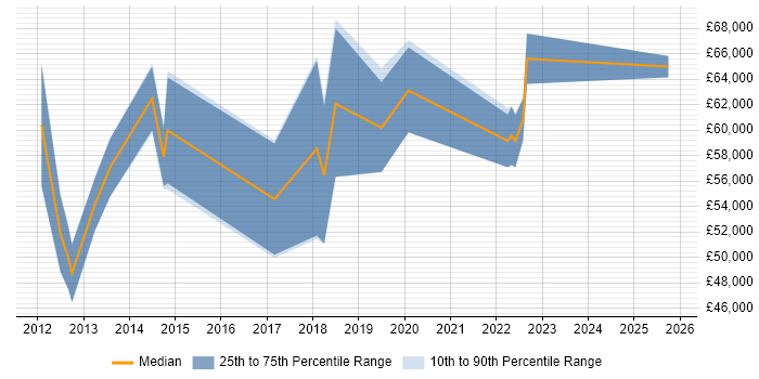 Salary distribution trend for Functional Consultant job vacancies in Aberdeen