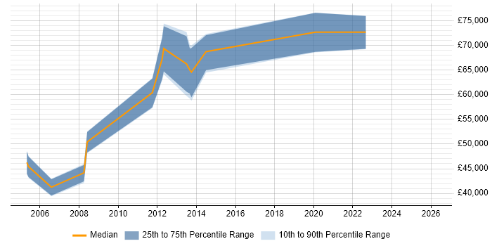 Salary distribution trend for jobs in Aberdeen citing GAP Analysis