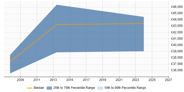 Salary distribution trend for GIS Analyst job vacancies in Aberdeen