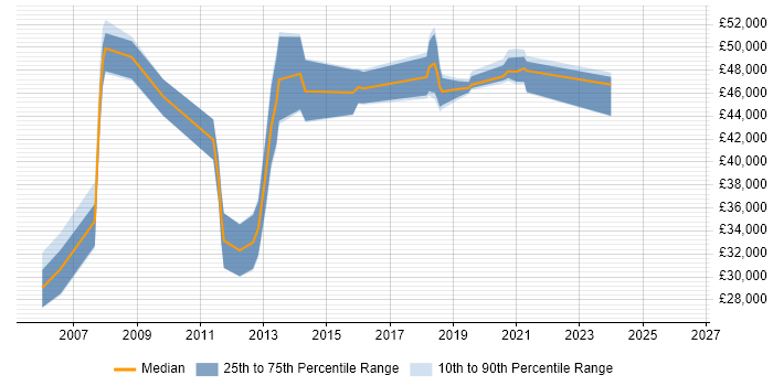 Salary distribution trend for jobs in Aberdeen citing GIS