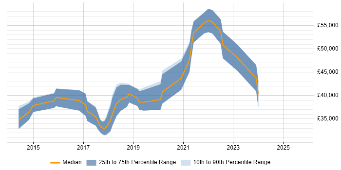 Salary distribution trend for jobs in Aberdeen citing Git