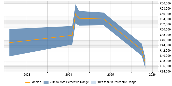 Salary distribution trend for jobs in Aberdeen citing GitHub