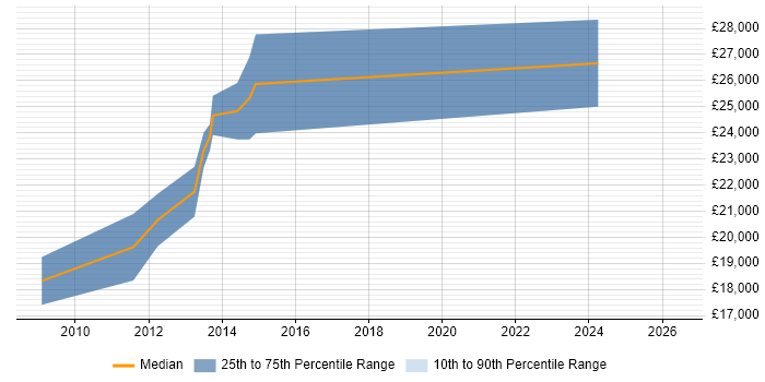 Salary distribution trend for Graduate Software Engineer job vacancies in Aberdeen
