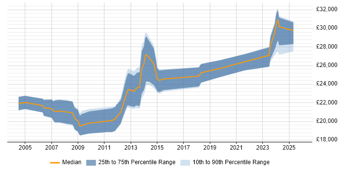 Salary distribution trend for Graduate job vacancies in Aberdeen