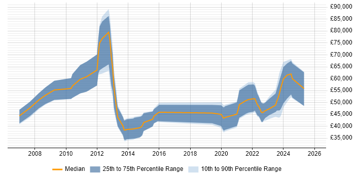 Salary distribution trend for jobs in Aberdeen citing Greenfield Project