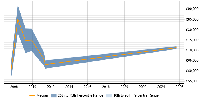 Salary distribution trend for Head of IT job vacancies in Aberdeen Salary distribution trend for Head of IT job vacancies in Aberdeen
