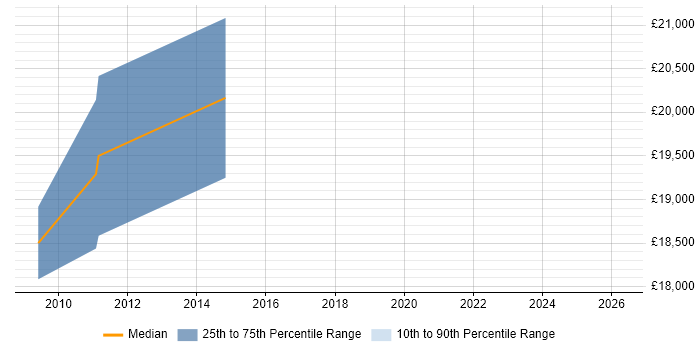 Salary distribution trend for Help Desk Technician job vacancies in Aberdeen