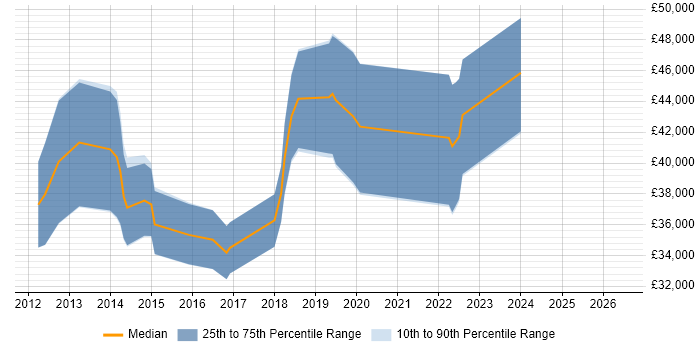 Salary distribution trend for jobs in Aberdeen citing HTML5