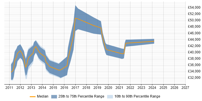 Salary distribution trend for jobs in Aberdeen citing Hyper-V