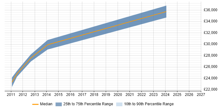 Salary distribution trend for jobs in Aberdeen citing Image Processing