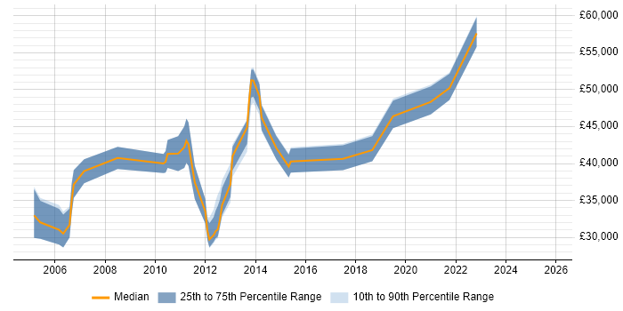 Salary distribution trend for jobs in Aberdeen citing Incident Management