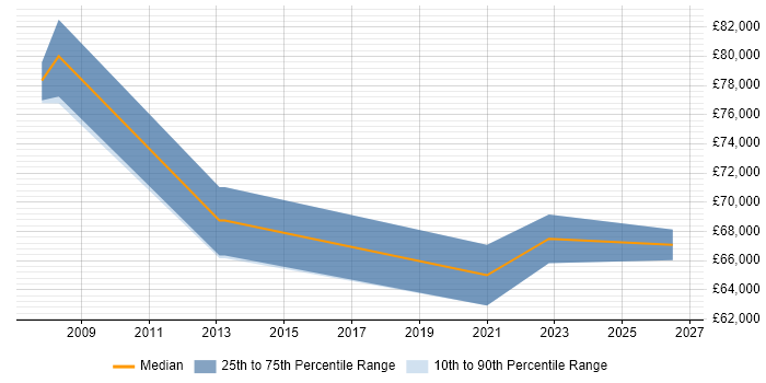 Salary distribution trend for Information Manager job vacancies in Aberdeen