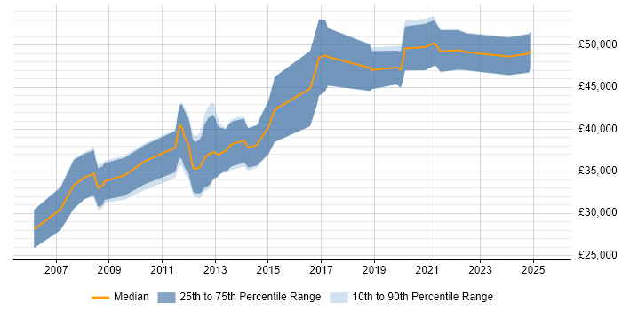 Salary distribution trend for Infrastructure Engineer job vacancies in Aberdeen
