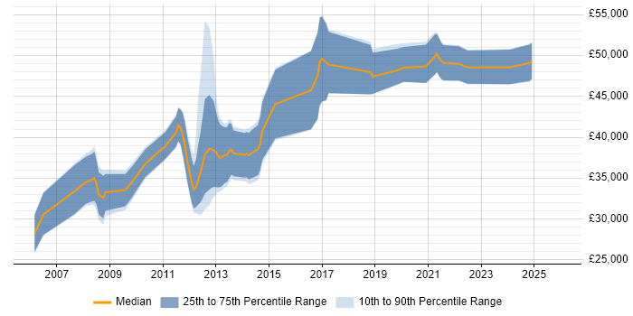 Salary distribution trend for jobs in Aberdeen citing Infrastructure Engineering