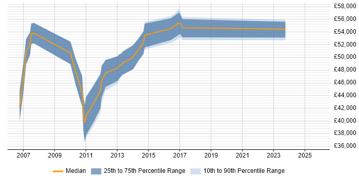 Salary distribution trend for Infrastructure Manager job vacancies in Aberdeen