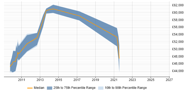 Salary distribution trend for jobs in Aberdeen citing Integration Testing
