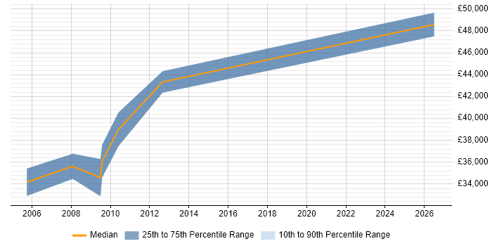 Salary distribution trend for jobs in Aberdeen citing Intrusion Detection