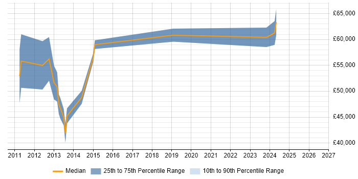 Salary distribution trend for jobs in Aberdeen citing ISO/IEC 27001