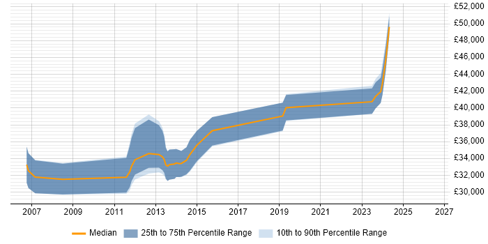 Salary distribution trend for jobs in Aberdeen citing ISTQB