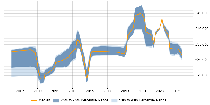 Salary distribution trend for IT Engineer job vacancies in Aberdeen