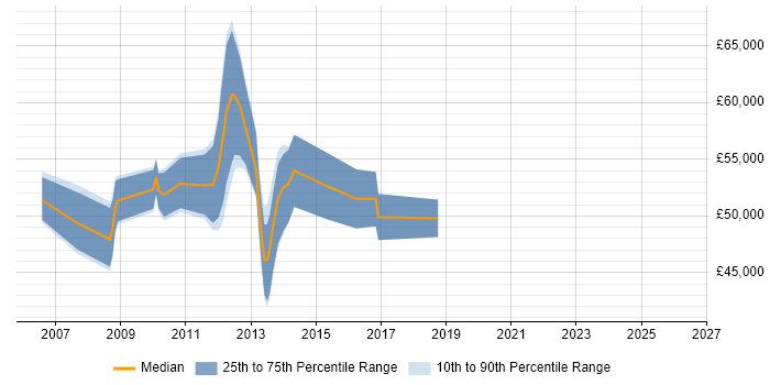 Salary distribution trend for IT Project Manager job vacancies in Aberdeen