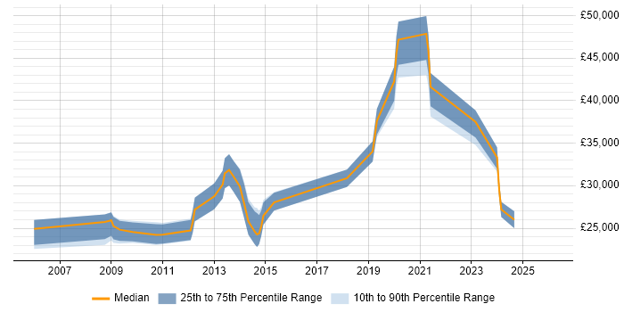 Salary distribution trend for IT Support Engineer job vacancies in Aberdeen