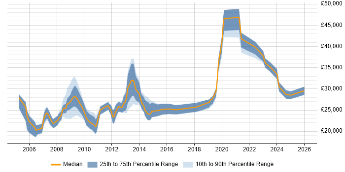 Salary distribution trend for IT Support job vacancies in Aberdeen