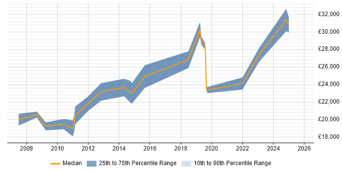 Salary distribution trend for IT Technician job vacancies in Aberdeen
