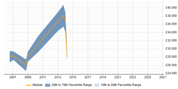 Salary distribution trend for IT Trainer job vacancies in Aberdeen